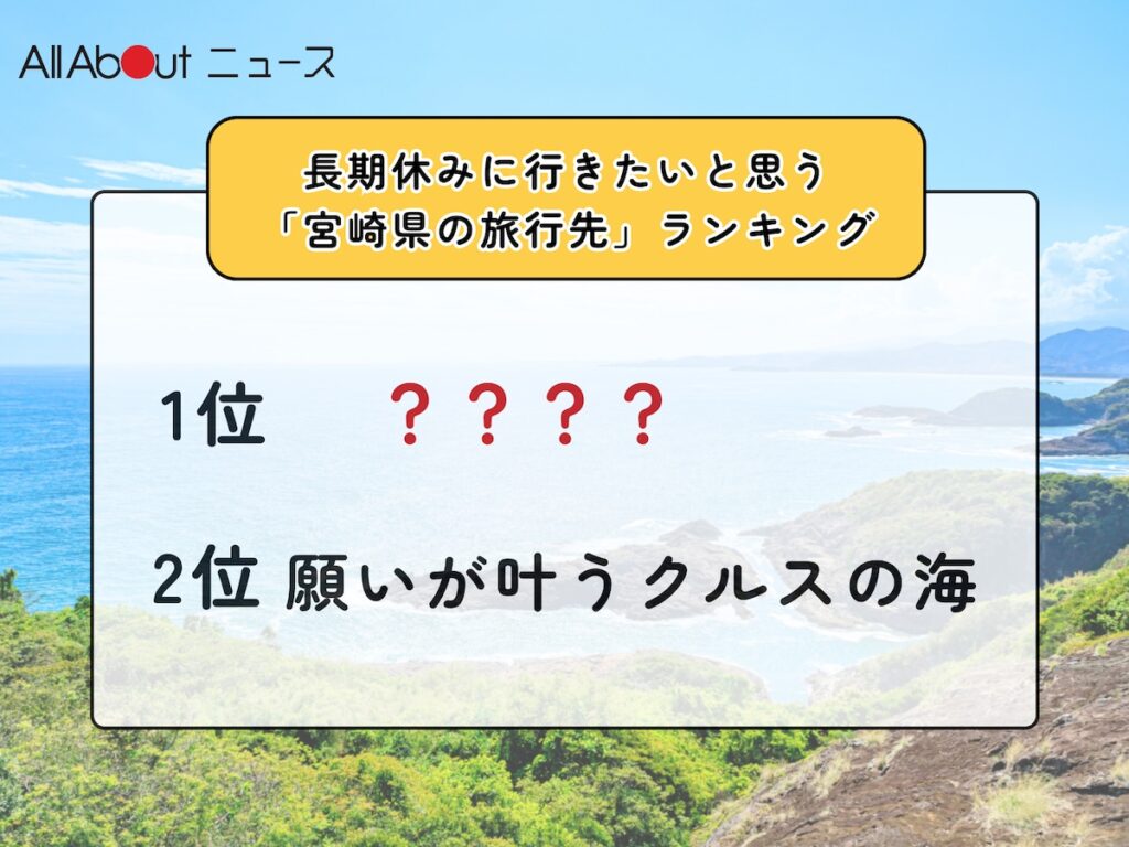 長期休みに行きたいと思う「宮崎県の旅行先」ランキング! 2位「願いが叶うクルスの海」を抑えた1位は? – All About ニュース 長期休みに行きたいと思う「宮崎県の旅行先」ランキング! 2位「願いが叶うクルスの海」を抑えた1位は? - All About ニュース
