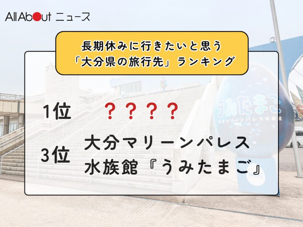 長期休みに行きたいと思う「大分県の旅行先」ランキング！ 3位「大分マリーンパレス水族館『うみたまご』」、同率1位は？ - All About ニュース