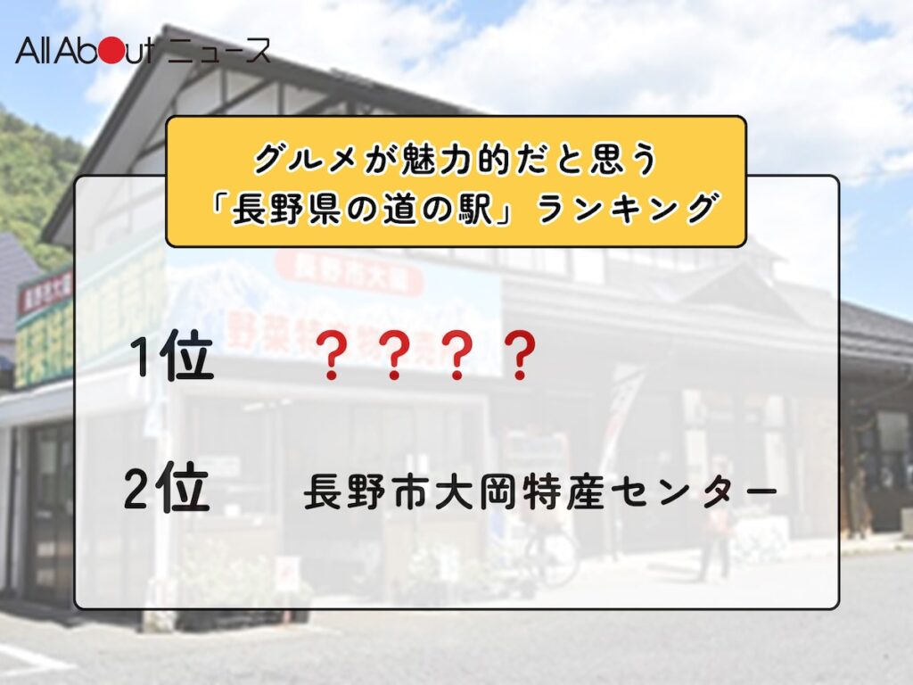 2位「長野市大岡特産センター」を抑えた1位は？ グルメが魅力的だと思う「長野県の道の駅」ランキング！ 【2026年調査】 - All About ニュース