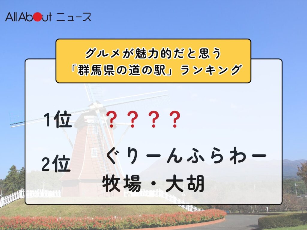 グルメが魅力的だと思う「群馬県の道の駅」ランキング! 2位「ぐりーんふらわー牧場・大胡」を抑えた1位は?【2026年調査】 – All About ニュース グルメが魅力的だと思う「群馬県の道の駅」ランキング! 2位「ぐりーんふらわー牧場・大胡」を抑えた1位は?【2026年調査】 - All About ニュース