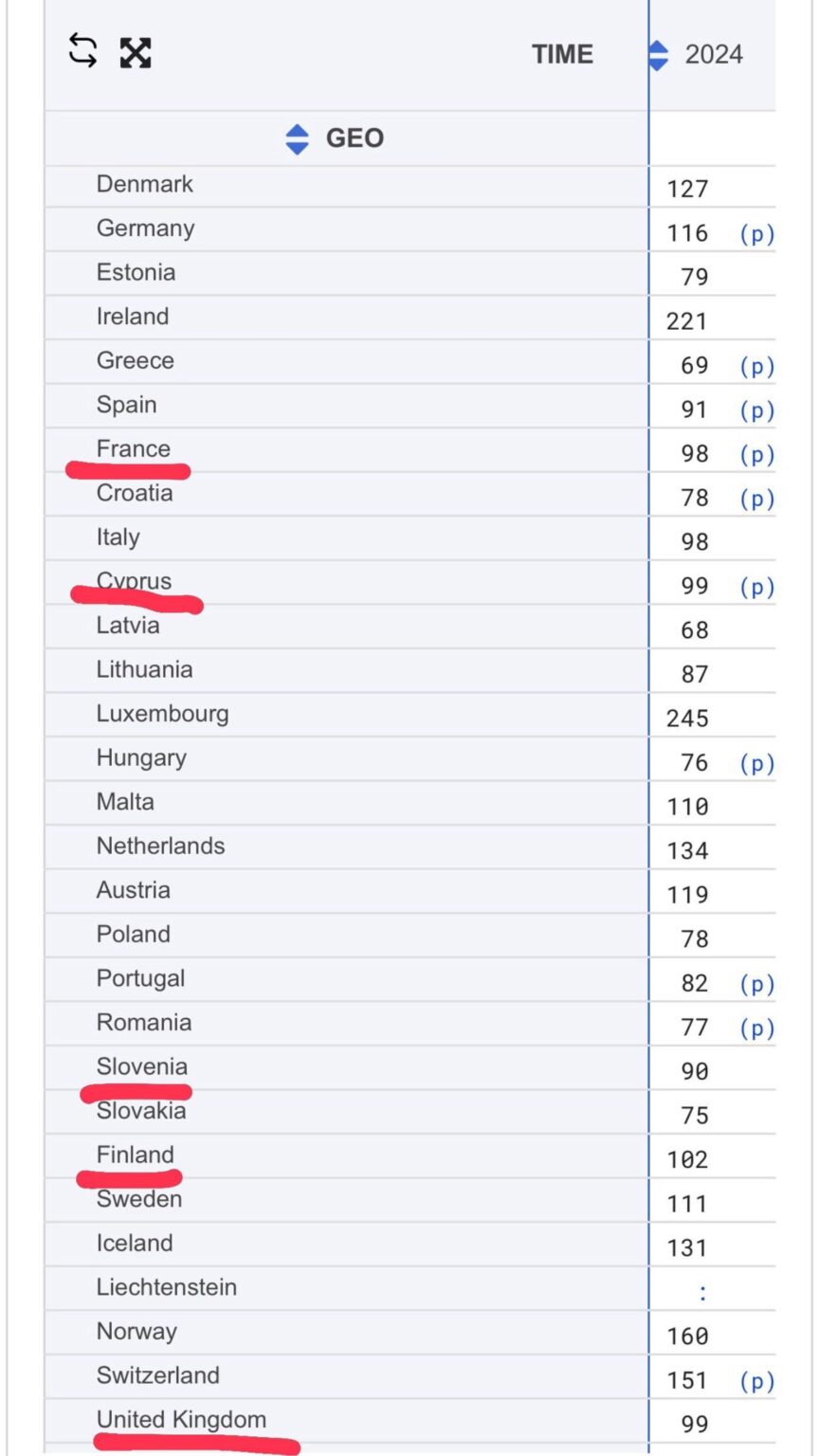 キプロスは一人当たりGDP（購買力）でフランスを上回った