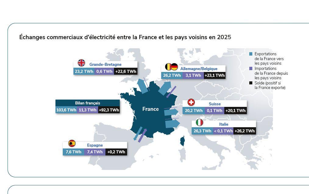 フランスは、2025年通年で電力輸出で記録的な923億kWhを発電し、54億ユーロの貿易黒字を記録した。