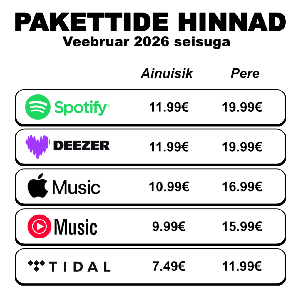 現在の音楽サービスの料金