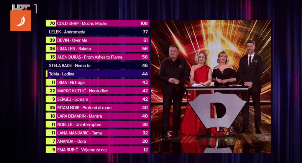 グループ・レレクがドーラで勝利