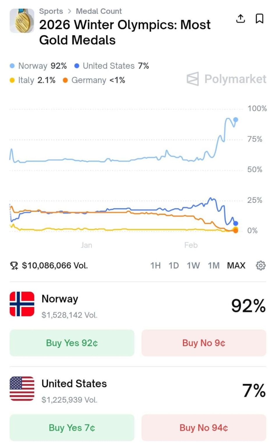 冬季オリンピックの金メダル獲得は未定のようだ