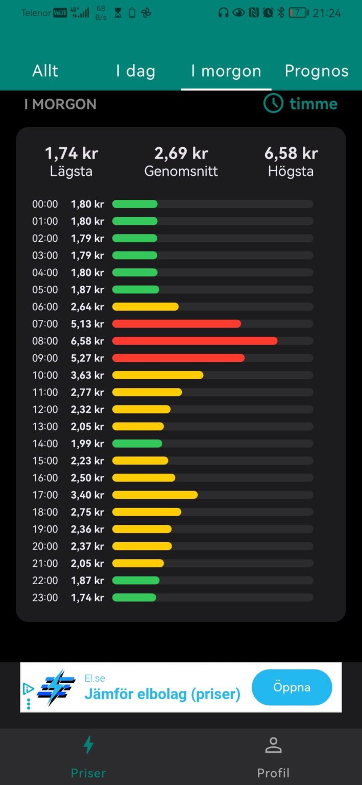 明日の電気代は 6 スウェーデンクローナです。