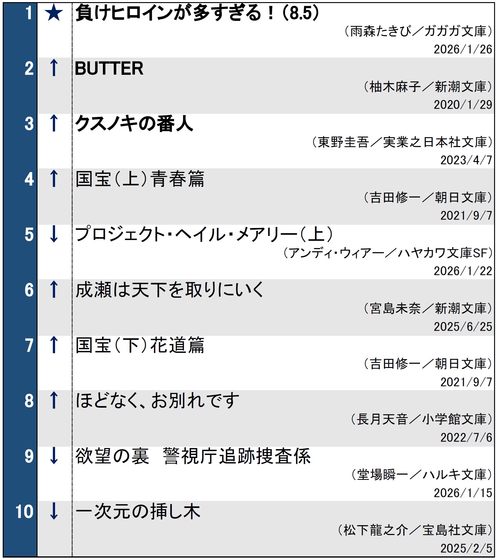 文庫ランキング2026年2月3日調べ