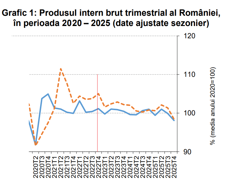 ルーマニア経済は正式に景気後退入りした。公式統計では、昨年の最後の2四半期が減少傾向にあったことが確認されているが、以前に発表された増加額も修正され、2025年の第1四半期も減少の四半期となった。