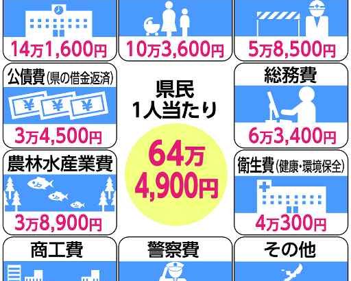 歳出１人当たり６４万４９００円　前年度比３万９０００円増　教育費、最多１４万１６００円