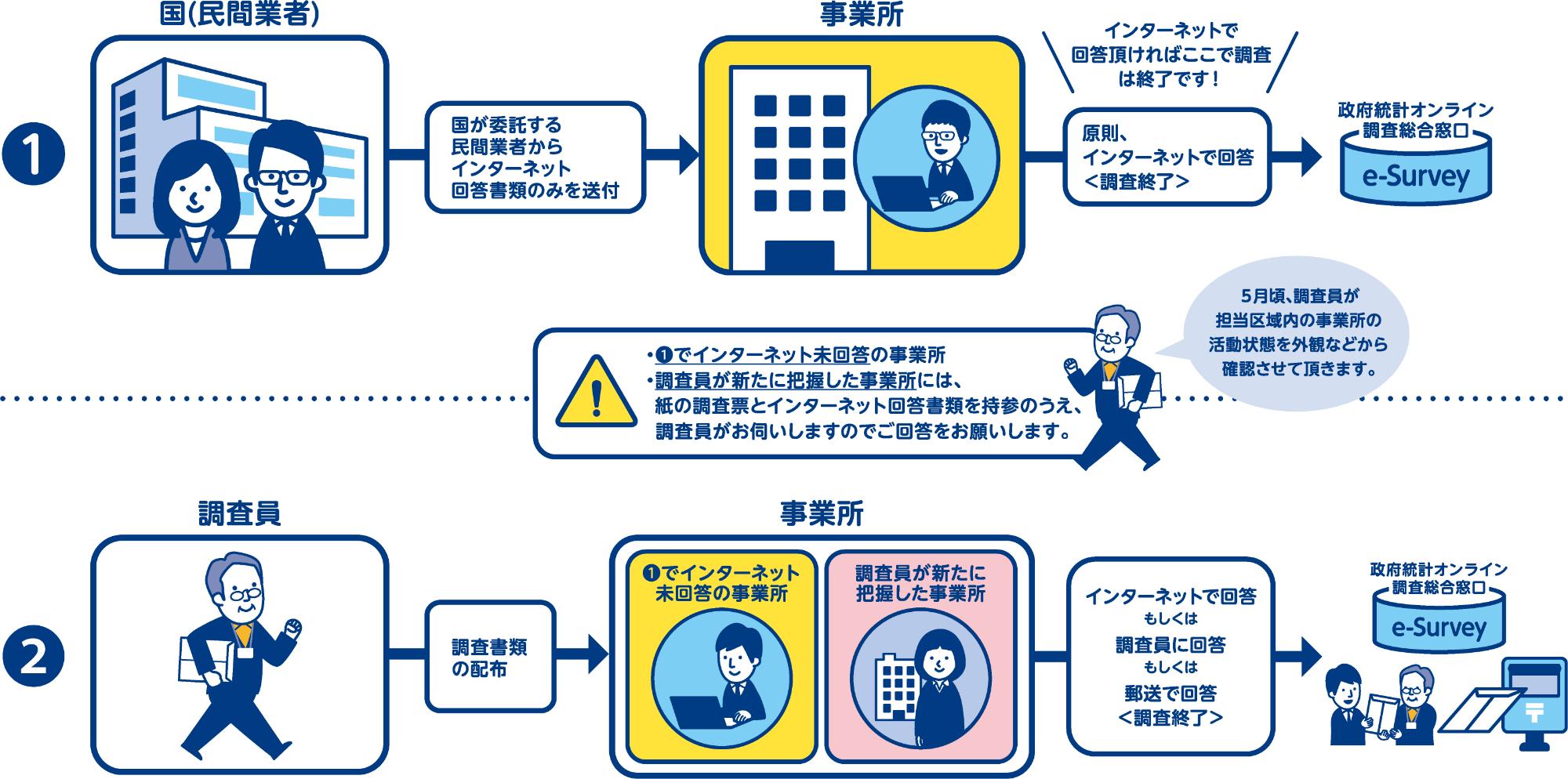 令和8年経済センサスー活動調査（調査の方法1）