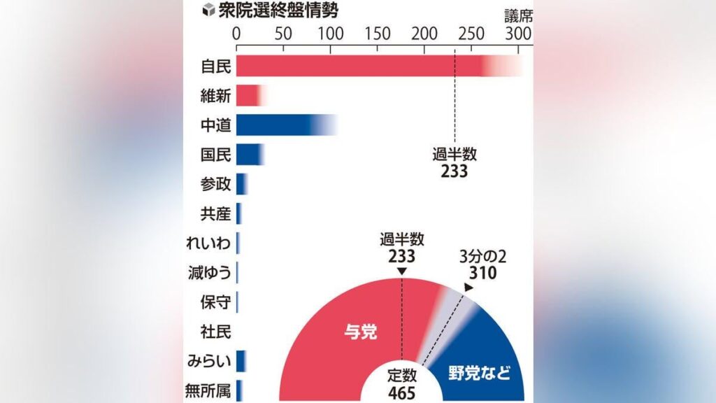自民党が単独過半数の勢い、中道改革連合は大幅減…衆議院選挙終盤情勢【自民党は比例で追い風強まる】