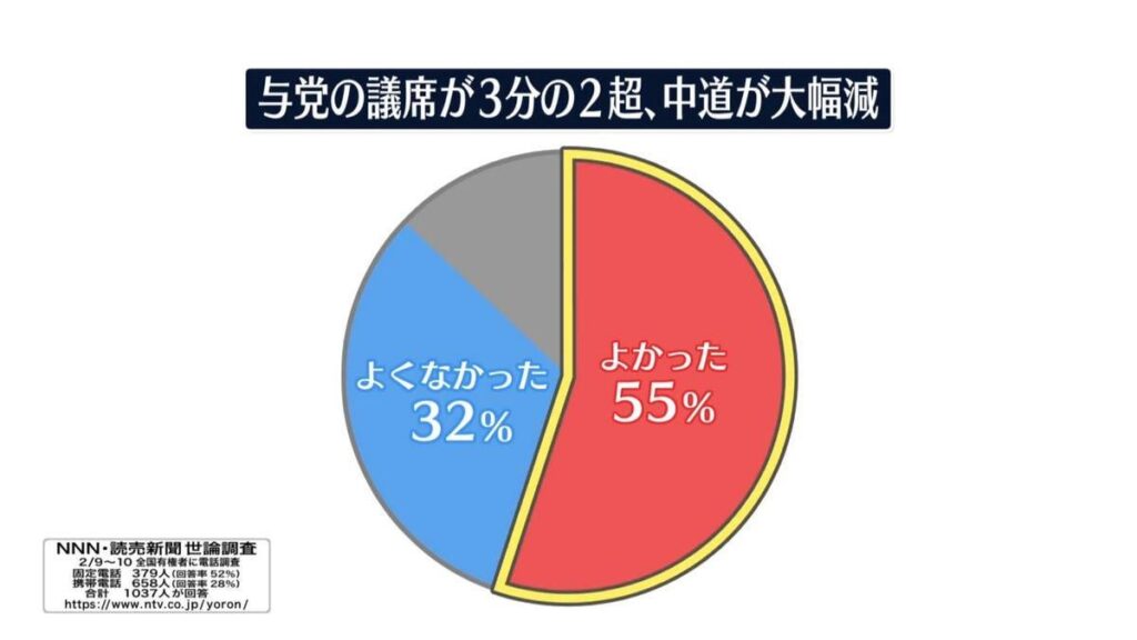 与党が3分の2超の議席を獲得「よかった」55％【NNN・読売新聞 緊急世論調査】―「野党がもっと議席を取った方がよかった」49%