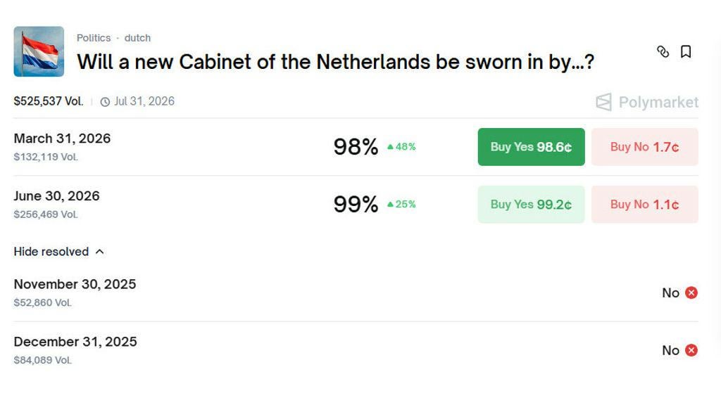 監督者: ギャンブルサイト Polymarket はオランダから出国しなければなりません、さもなければ罰金が科せられます