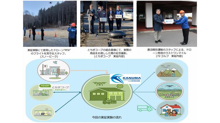 セイノーHDなどが栃木・鹿沼でドローン使った「陸送×空送」のハイブリッド型地域物流を実証、トラック走行距離6.1％削減可能と見込む