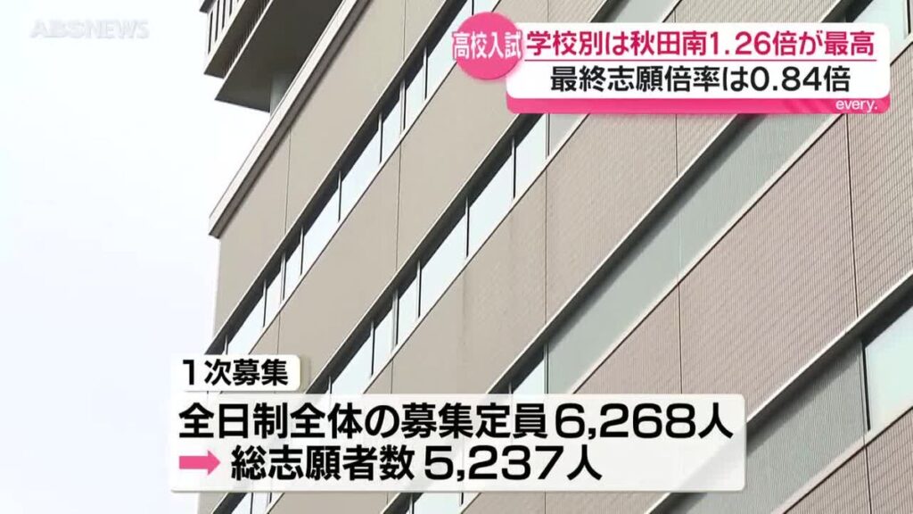 公立高校入試の1次募集の志願倍率が確定 特色選抜・一般選抜を合わせた全日制の平均志願倍率は0.84倍に 秋田(2026年2月12日掲載)|ABS NEWS NNN 共有