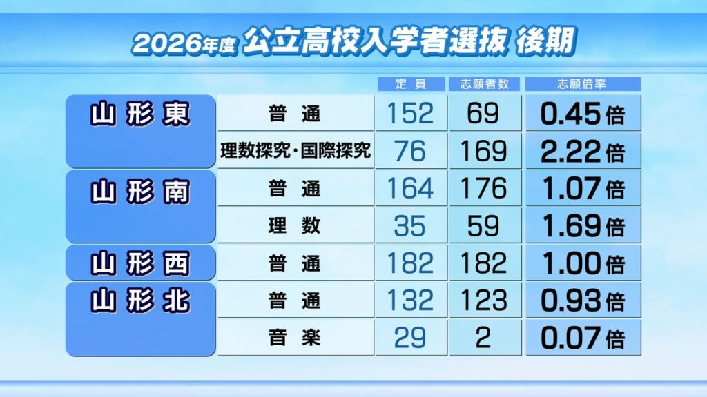 山形県内公立高校後期入試志願倍率全校一覧 探究科が高倍率一方で多くの学校が定員割れに(2026年2月24日掲載)|YBC NEWS NNN 共有