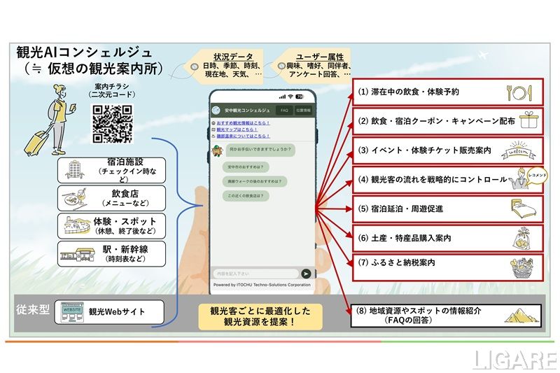 群馬県安中市、生成AI活用「観光AIコンシェルジュ」提供開始。DMOとCTC連携で地域観光DXを推進