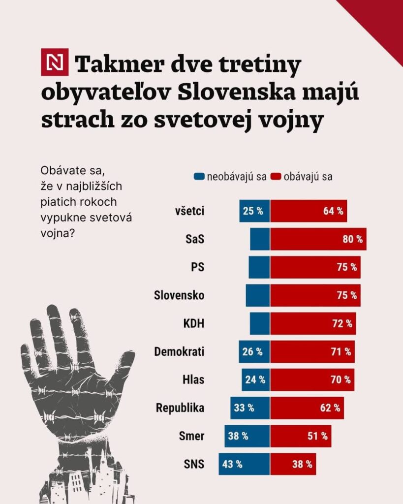なぜ野党の有権者は連合の有権者よりも世界戦争を恐れるのでしょうか?