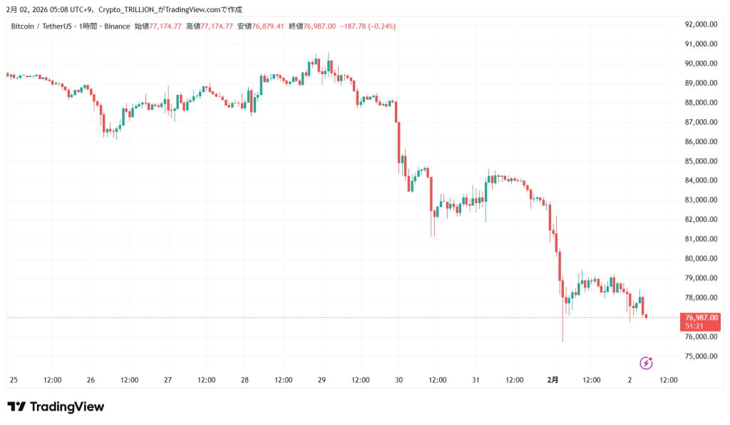 【速報】仮想通貨は反発後に下落 ビットコイン(BTC)・リップル(XRP)・イーサリアム(ETH) - Crypto Trillion