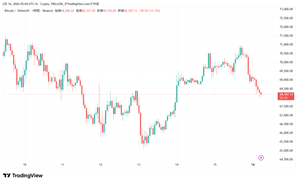 【速報】仮想通貨はイーサリアムが大幅下落 ビットコイン(BTC)・リップル(XRP)・イーサリアム(ETH) - Crypto Trillion