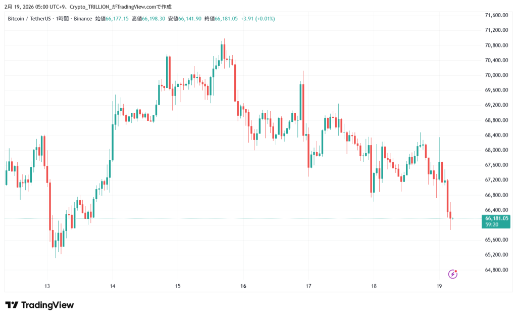 【速報】仮想通貨は下落傾向が続く ビットコイン(BTC)・リップル(XRP)・イーサリアム(ETH) - Crypto Trillion