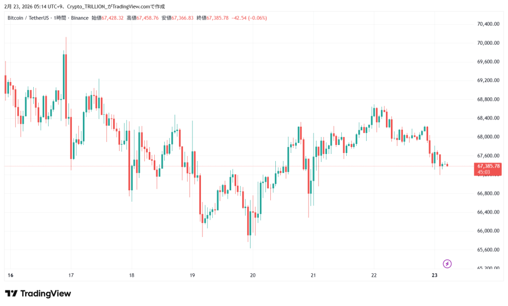 【速報】仮想通貨はリップルが大きく下落 ビットコイン(BTC)・リップル(XRP)・イーサリアム(ETH) - Crypto Trillion
