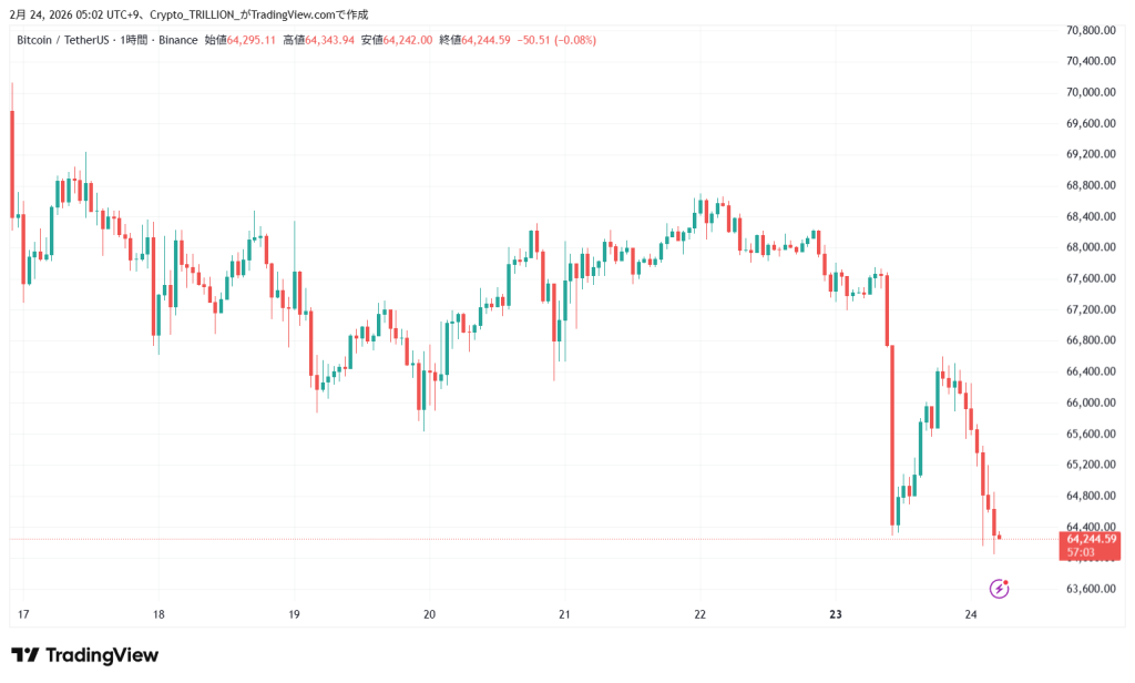 【速報】仮想通貨は急落を見せる ビットコイン(BTC)・リップル(XRP)・イーサリアム(ETH) - Crypto Trillion