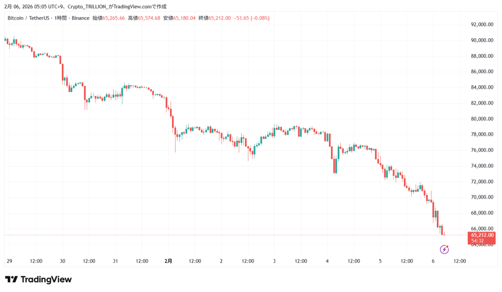 【速報】仮想通貨は暴落を見せる ビットコイン(BTC)・リップル(XRP)・イーサリアム(ETH) - Crypto Trillion