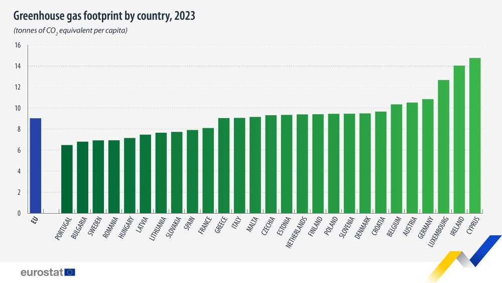 EUの一人当たりの温室効果ガス排出量は減少している...