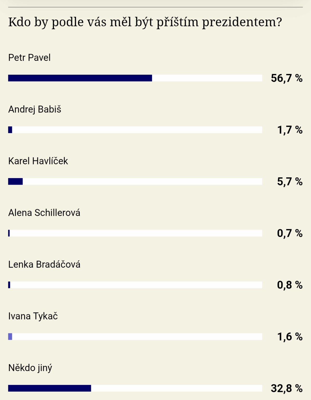 そして、あなたの将来の大統領は誰ですか？