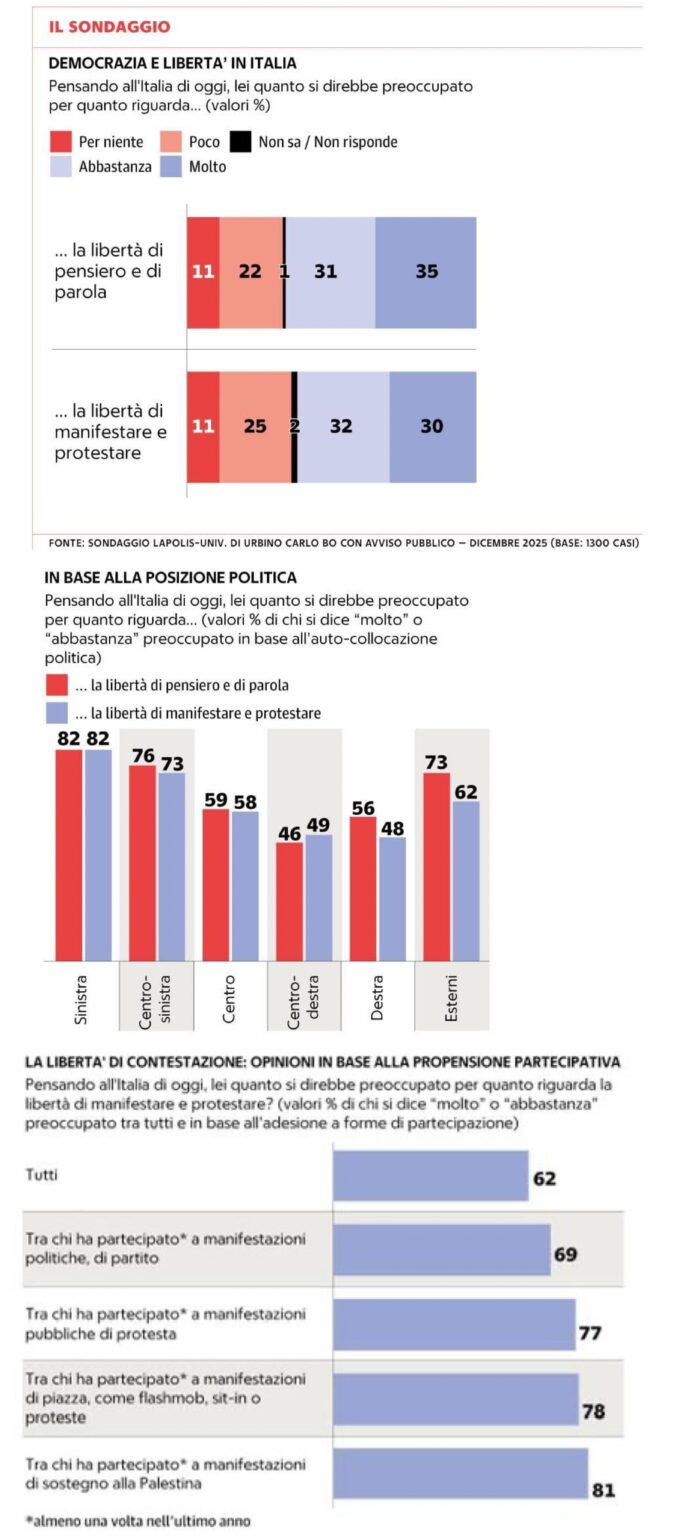 ラポリスとウルビーノ大学の調査：イタリア人の3人に2人はデモの自由を失うことを恐れている