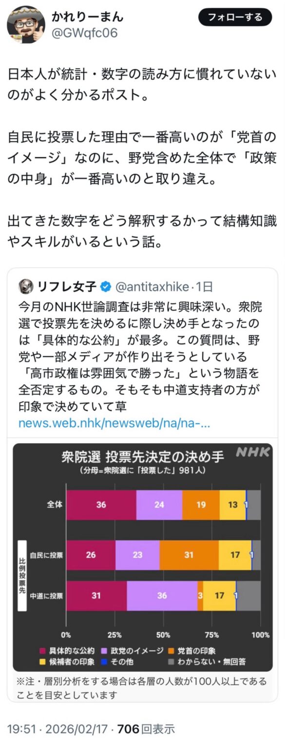 ‪日本人が統計・数字の読み方に慣れていないのがよく分かるポスト。自民に投票した理由で一番高いのが「党首のイメージ」なのに、野党含めた全体で「政策の中身」が一番高いのと取り違え。出てきた数字をどう解釈するかって結構知識やスキルがいるという話。‬ (2枚)