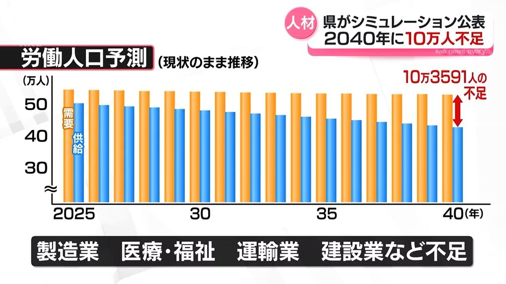 2040年に労働人口10万人超不足 富山県が試算公表