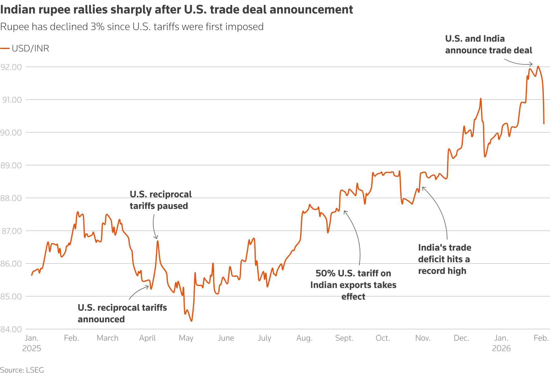 Line chart depicting the dollar-rupee pair's price action in 2025