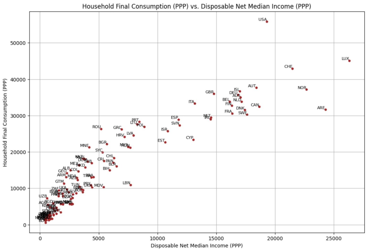 家計最終消費 (PPP) 対 可処分所得中央値 (PPP)
