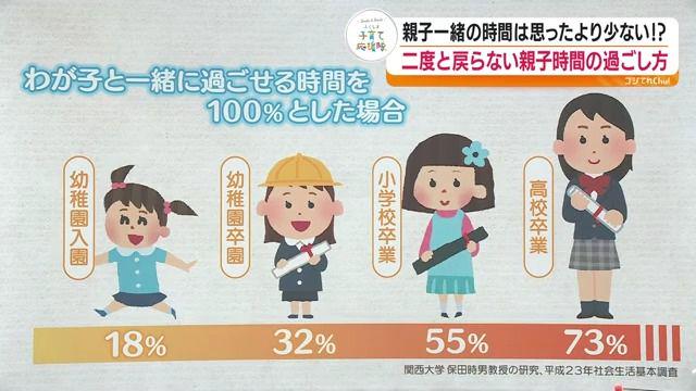 親子が一緒にすごす時間を100%としたら、高校卒業時にはその73%が経過している