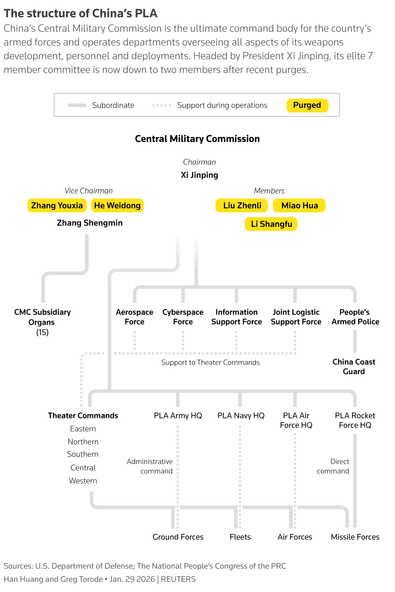 Graphic: Diagram showing China’s military leadership and organisation.