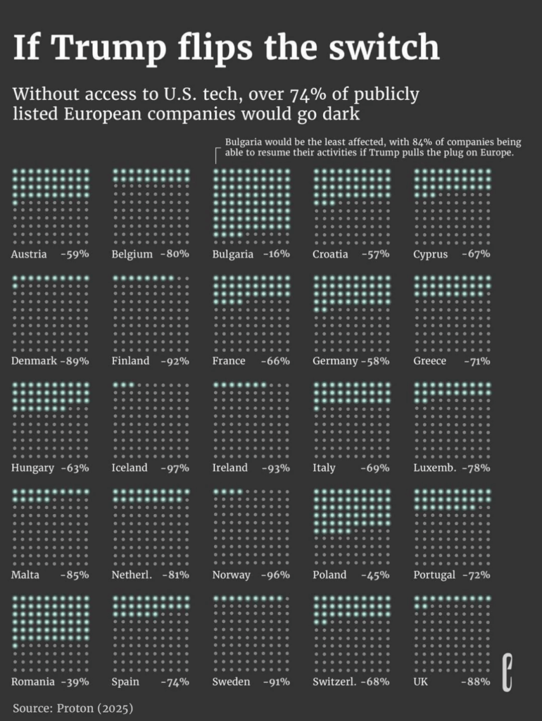 米国のテクノロジーに最も依存している国はどこですか?