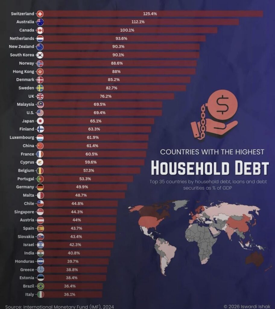 家計負債で第 1 位の CH
