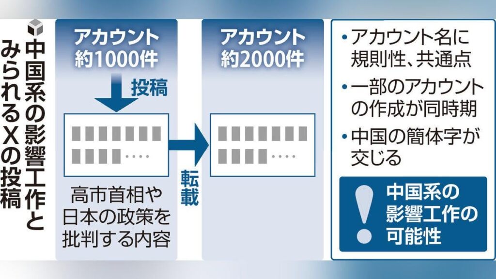 日本を批判するアカウント群３０００件規模、Ｘ投稿・拡散…衆院選前から中国系の影響工作か : 読売新聞