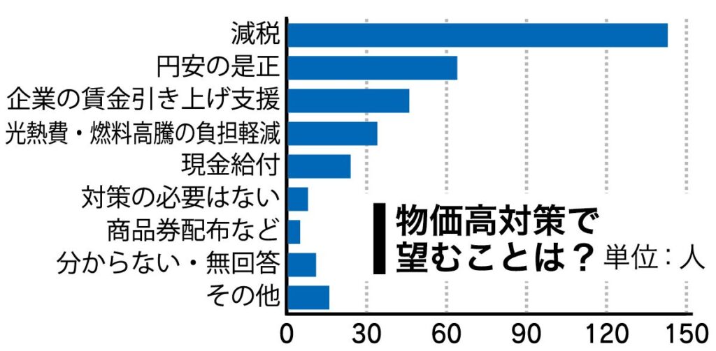 ＜衆院選アンケート＞物価高対策、減税が最多　「生活を楽に」　円安是正望む声も こちさが | 行政・社会 | 佐賀県のニュース