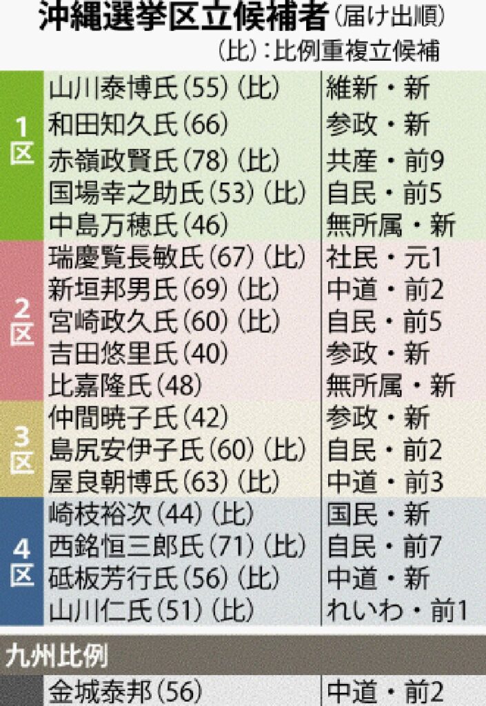衆院沖縄1～4区の17候補はどんな人？　主要政策をおさらい、趣味・座右の銘・勝負メシも紹介 | 沖縄タイムス＋プラス