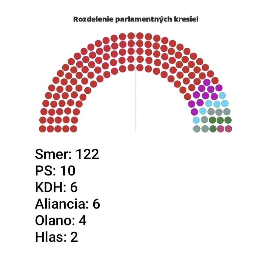 スロバキアに英国の選挙制度があった場合のスロバキア議会