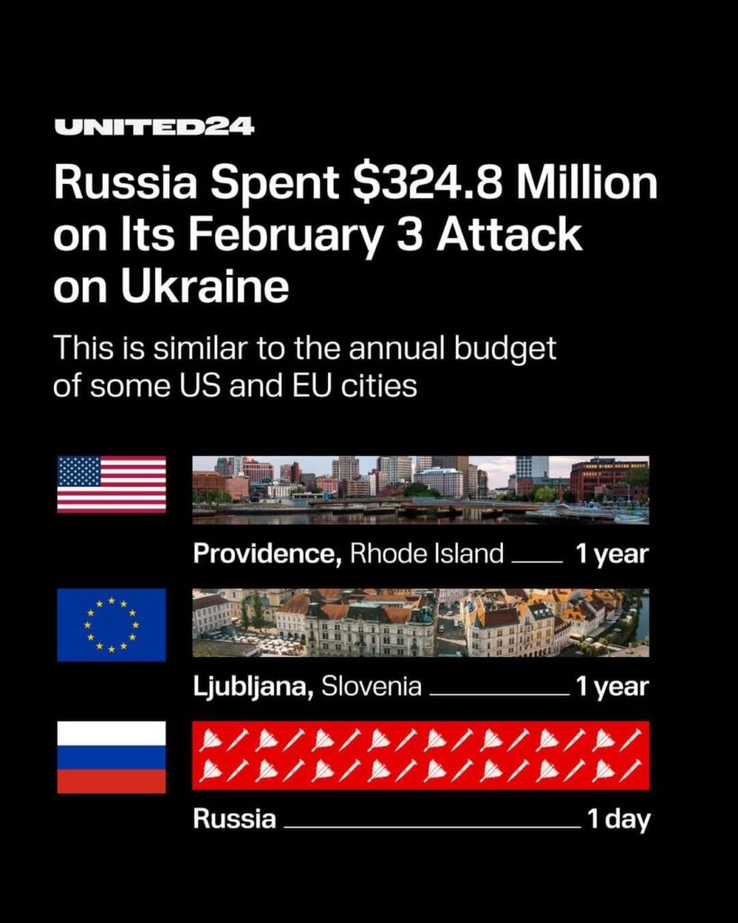 ロシアによるウクライナのインフラストラクチャーへの1日の攻撃は、都市全体の1年分の命に相当する損害をもたらす