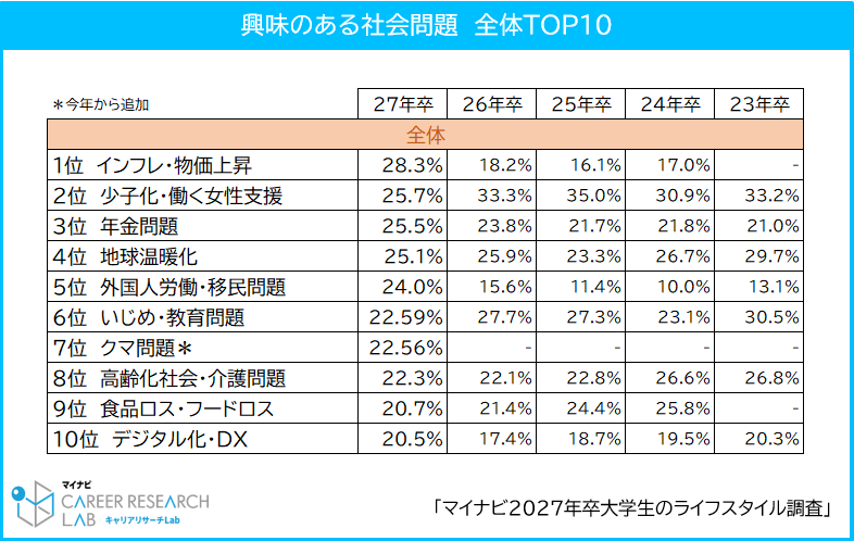 興味のある社会問題　全体TOP10 / マイナビ 2027年卒 大学生のライフスタイル調査