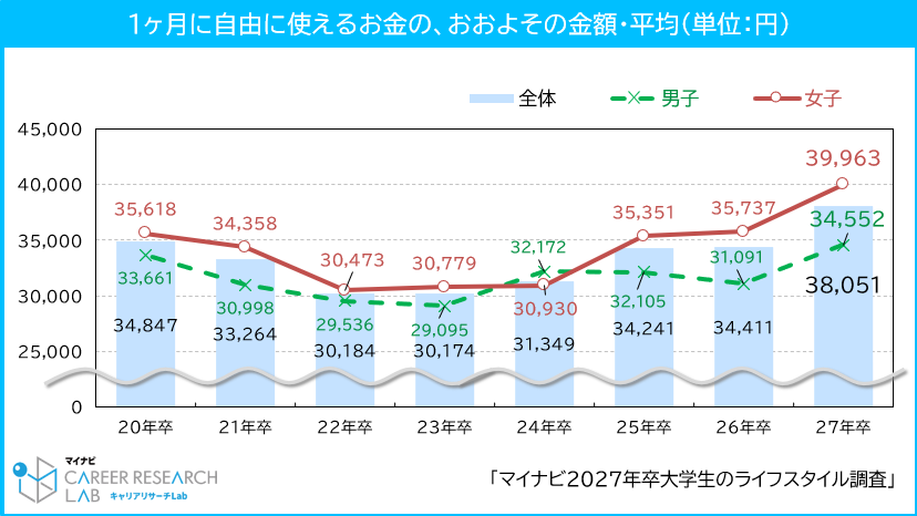 【図6】1ヶ月に自由に使えるお金の、おおよその金額・平均/ マイナビ 2027年卒 大学生のライフスタイル調査＜社会問題・収入について＞