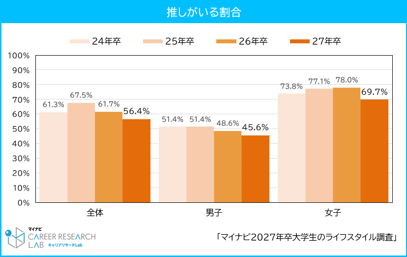 推しがいる割合 / マイナビ 2027年卒 大学生のライフスタイル調査