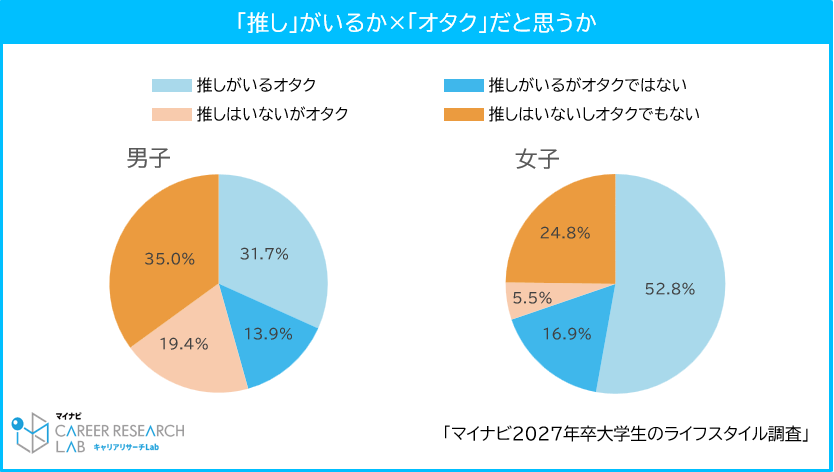 「推し」がいるか  x 「オタク」だと思うか / マイナビ 2027年卒 大学生のライフスタイル調査