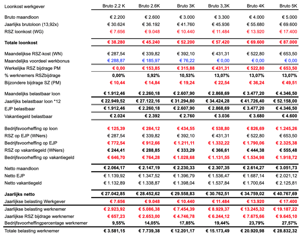 従業員の実際のコスト (+ 正味残額)
