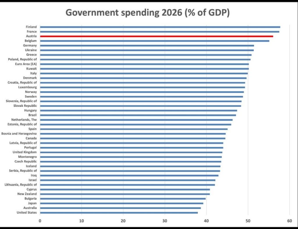 フィンランド政府、世界一の支出額に
